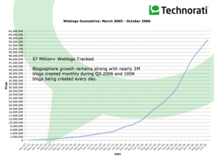 Technorati Graph